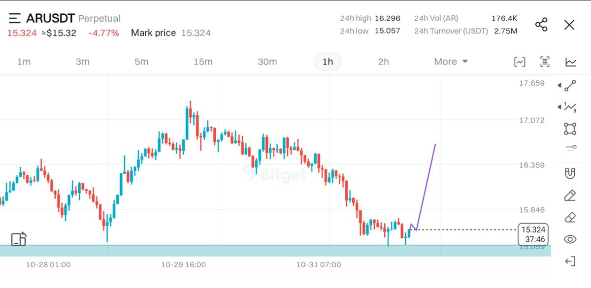 zigmartooz's tweet photo. $AR
Good utility and tokenomics. 
Currently on discount price 
It's on my radar, will wait for my trigger.

_My Bias https://t.co/9h6sdRbrwZ