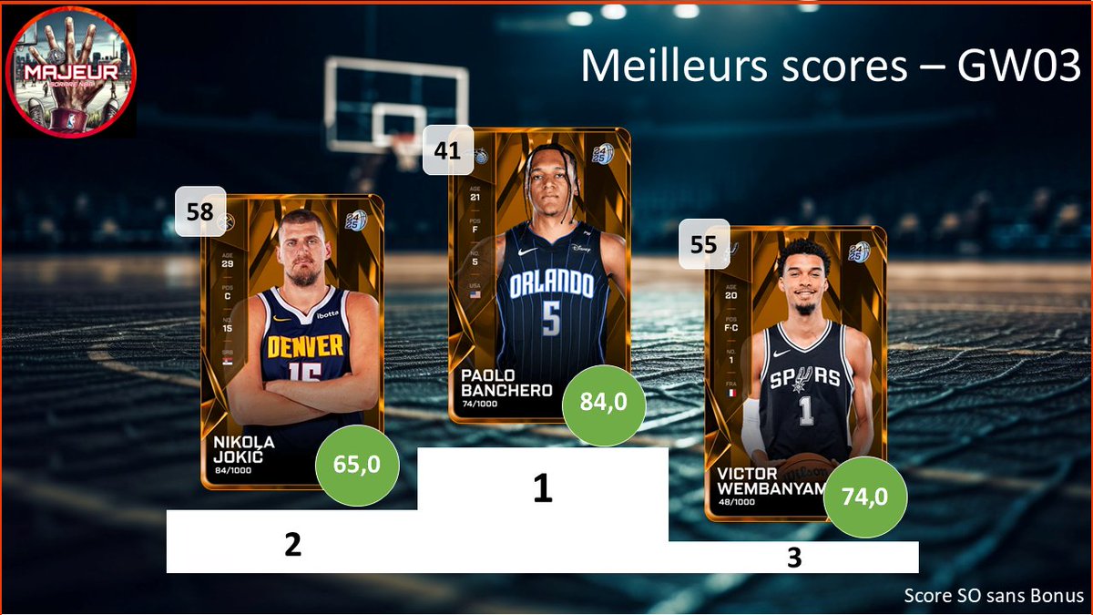 5majeursorare's tweet photo. Retour sur la #GameWeek03 sur @SorareNBA avec :
- Top 3 meilleurs performances
- Les Employés de la GW : Top 3 meilleurs surperf
- Dans mon bureau : Flop 3 des sous perf
- Top 3 meilleurs rookies
1/2 https://t.co/rMtyDNUuVd