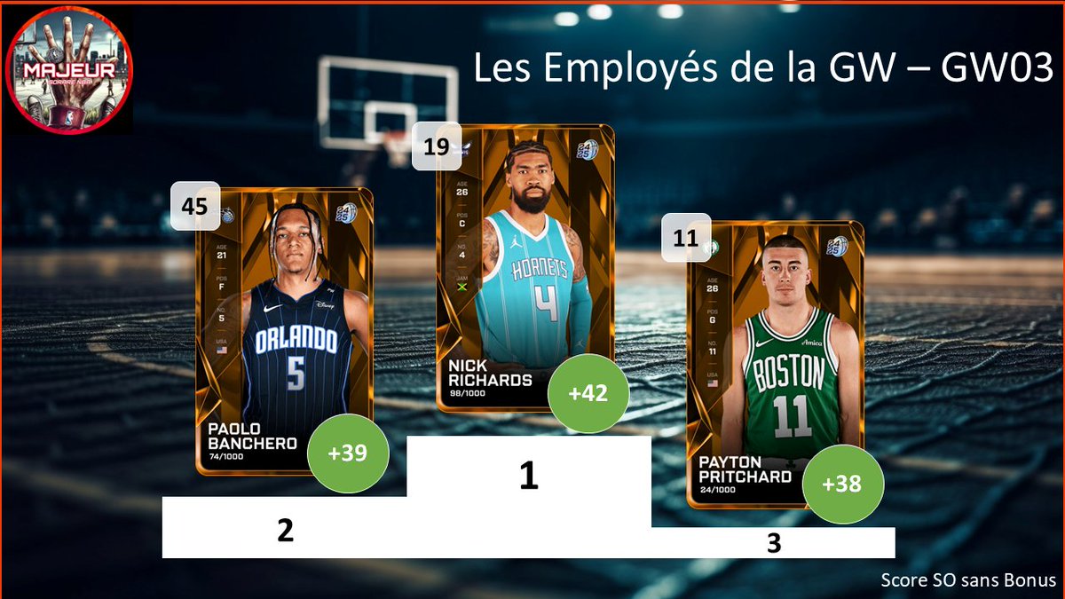 5majeursorare's tweet photo. Retour sur la #GameWeek03 sur @SorareNBA avec :
- Top 3 meilleurs performances
- Les Employés de la GW : Top 3 meilleurs surperf
- Dans mon bureau : Flop 3 des sous perf
- Top 3 meilleurs rookies
1/2 https://t.co/rMtyDNUuVd