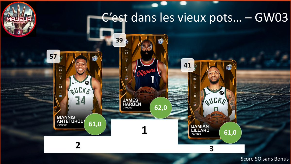 5majeursorare's tweet photo. Retour sur la #GameWeek03 sur @SorareNBA avec :
- Les derniers seront les premiers : Top 3 des L10 inférieur à 10
- C'est dans les vieux pots : Top 3 des vétérans
- Les minots : Top 3 des U23
2/2 https://t.co/9ajSlBrgz5