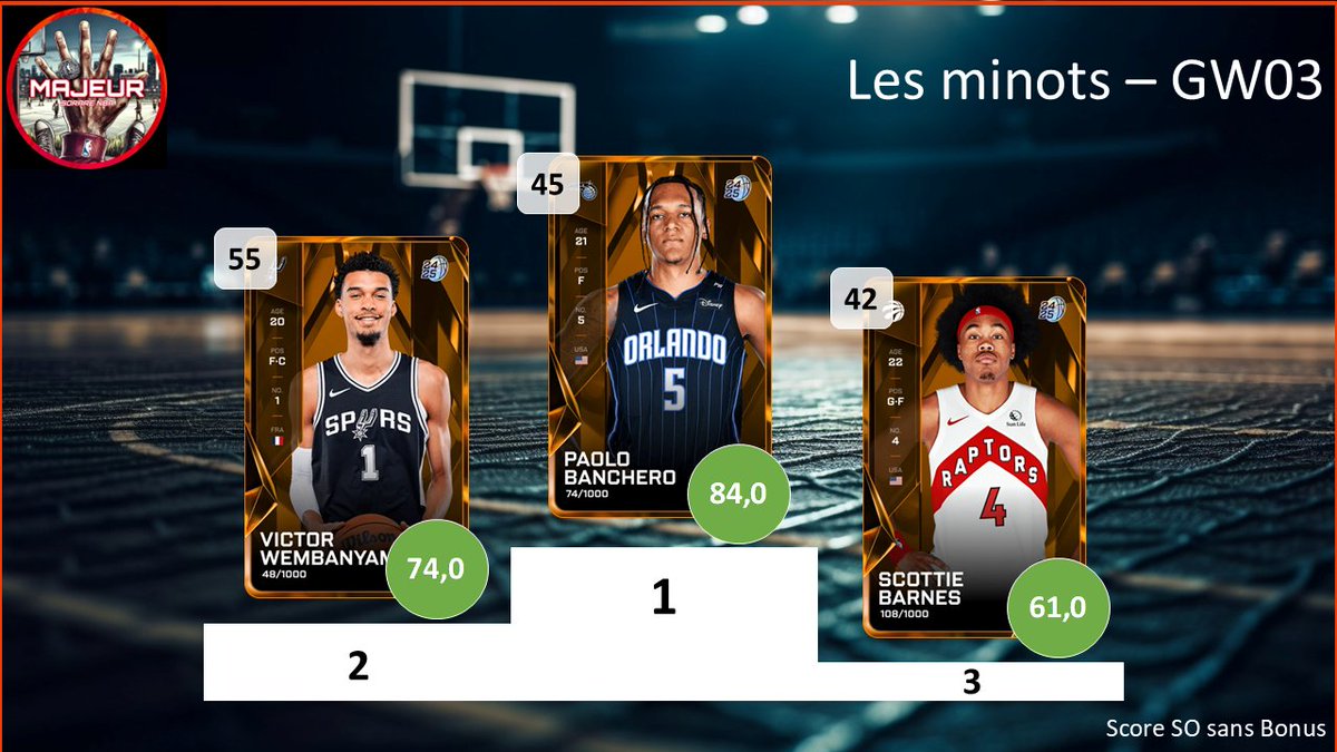 5majeursorare's tweet photo. Retour sur la #GameWeek03 sur @SorareNBA avec :
- Les derniers seront les premiers : Top 3 des L10 inférieur à 10
- C'est dans les vieux pots : Top 3 des vétérans
- Les minots : Top 3 des U23
2/2 https://t.co/9ajSlBrgz5