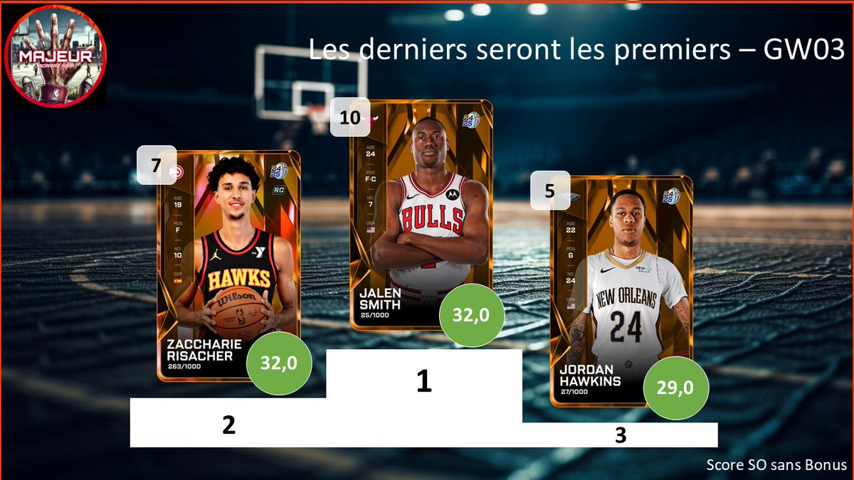 5majeursorare's tweet photo. Retour sur la #GameWeek03 sur @SorareNBA avec :
- Les derniers seront les premiers : Top 3 des L10 inférieur à 10
- C'est dans les vieux pots : Top 3 des vétérans
- Les minots : Top 3 des U23
2/2 https://t.co/9ajSlBrgz5