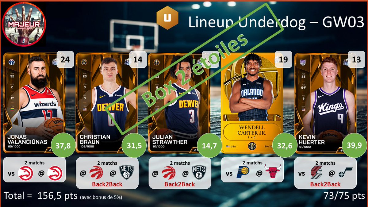 5majeursorare's tweet photo. Résultat des lineups pour la #GameWeek03 sur @SorareNBA :
- Box 1 étoile en Contender
-Box 2 étoiles en Underdog
RDV à 18h pour les compos de la #GameWeek04 https://t.co/9an5GmXxFI