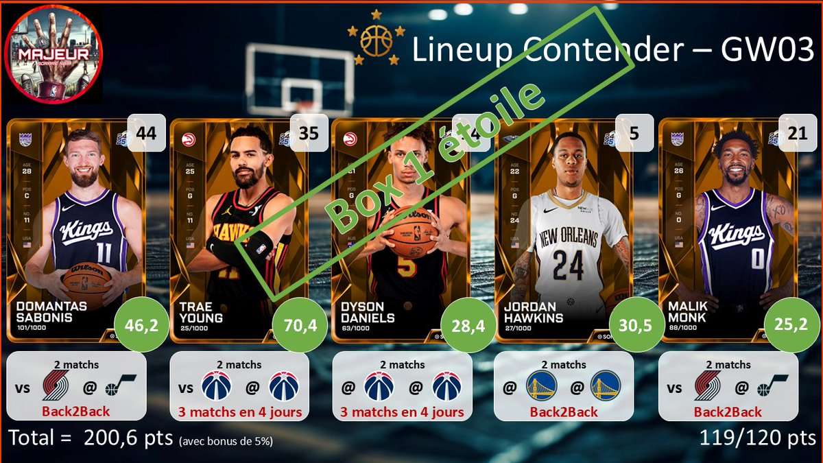 5majeursorare's tweet photo. Résultat des lineups pour la #GameWeek03 sur @SorareNBA :
- Box 1 étoile en Contender
-Box 2 étoiles en Underdog
RDV à 18h pour les compos de la #GameWeek04 https://t.co/9an5GmXxFI
