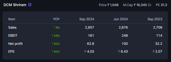 CNX500's tweet image. #DCMSHRIRAM
DCM Shriram Ltd 

Excellent Results.
Long Consolidation [4 Years]
Can be excellent pick between 800 - 1000
#LongTermOnly .

#NotRecommendation 
#CNX500 ❤️ #ValuePicks, 
#MultiBagger, #SmallCap #MidCap,
#BankNifty, #NiftyBank, #Nifty, #Nifty50