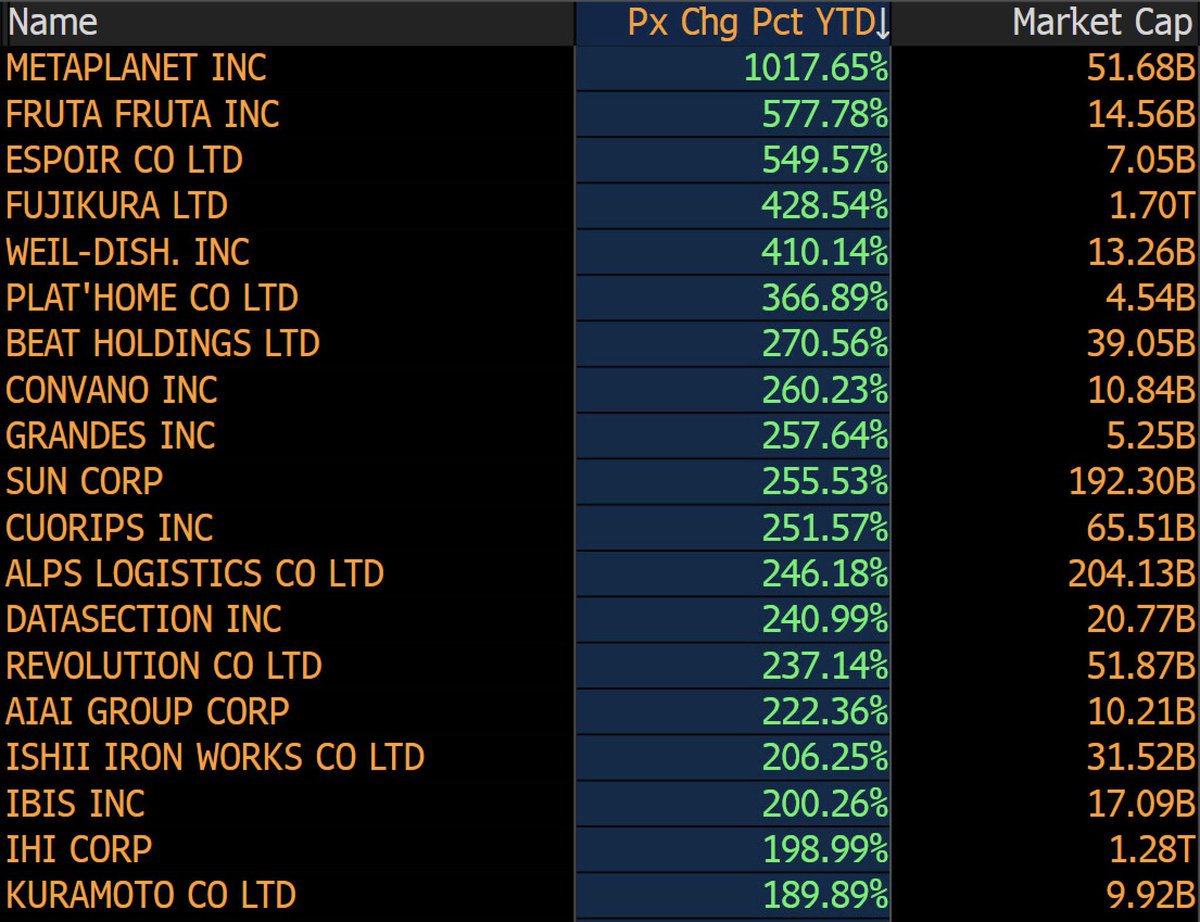 BitcoinMagazine's tweet photo. JUST IN: 🇯🇵 Metaplanet has been the best performing stock year to date in Japan.

The #Bitcoin effect 🚀 https://t.co/D1Ktmz0kYi