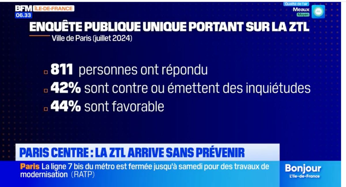 Remarqueanodine's tweet photo. #Démocratie #participative à @Paris ? 
Seulement 811 participants à l'enquête publique sur la #ZTL 😣 ? Pourquoi nous, habitants, n'avons pas été prévenus en amont de cette mise en place "qui arrive sans prévenir" @MParisCentre ?  
https://t.co/WhQlQUGGYJ https://t.co/9JwR0T82HL