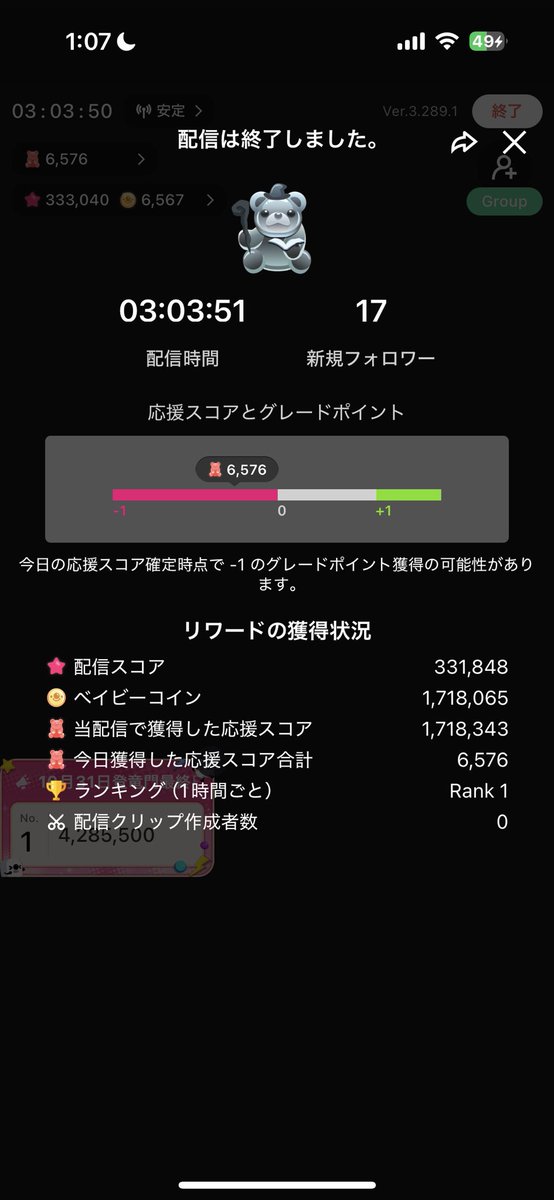 gomanaito0409's tweet photo. みんな登竜門の応援本当にありがとう！！
目標にしていた男性1位を超えて、
【総合1位🥇】本当にありがとう！！
辛いことも多かった登竜門やったけど、最後まで皆と走りきれて本当に良かった！
感謝しかない🙏
皆と最高の景色を見れて俺は幸せだ！！

皆これからも仲良くしてくれると嬉しいです！ https://t.co/yn2HE25IX4