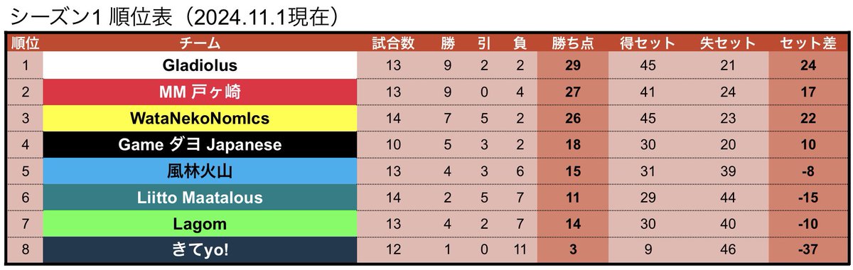 YuMiyauchi's tweet photo. #AML2024 もいよいよ決着の時！
優勝の可能性は3チームに絞られました！

⬜️Gladiolus 
🟥MM戸ヶ崎
⬛️Game ダヨ Japanese

開幕連敗スタートも11戦負けなしで首位に浮上したGladiolusか、開幕4連勝から約7ヶ月間首位を守り続けたMM戸ヶ崎か、それともGDJがひっくり返すのか！？

#愛知モルックリーグ https://t.co/JziC8R6lEA