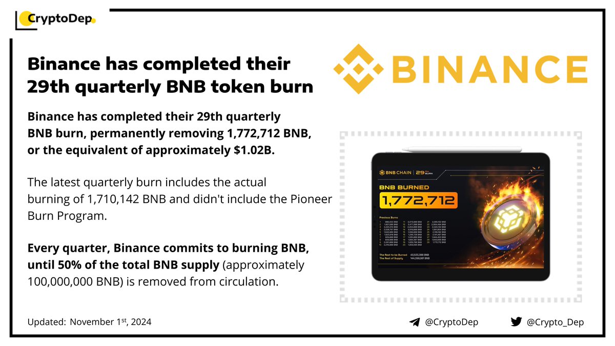 ⚡️ @Binance has completed their 29th quarterly $BNB token burn Binance has  completed their 29th quarterly #BNB burn, permanently removing 1,772,712 BNB,  or the equivalent of approximately $1.02B. The latest quarterly burn