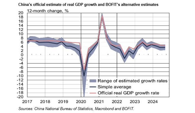 BOFITresearch's tweet photo. BOFIT Weekly Review 44/2024 China:
- China’s economic growth settled in third quarter
Read more 👉https://t.co/BPlz3wSIn3
#China #economy #GDP #BOFITWeeklyReview https://t.co/uVxsnioy4l
