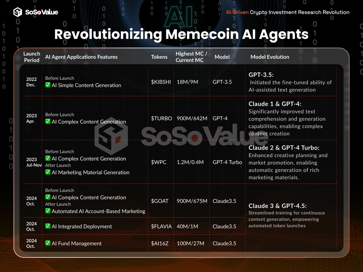 SoSoValueCrypto's tweet photo. 🌌 The AI Revolution is Supercharging Memecoins 

As #AI tech surges forward, it's turning #memecoins from hype-driven tokens into narratives with real staying power. This could mark a new era where AI agents drive fresh possibilities for storytelling and token value.

What's next for this collision of tech and culture? 🚀

Dive into our insights to see how the next big narrative might redefine crypto as we know it. 👇
