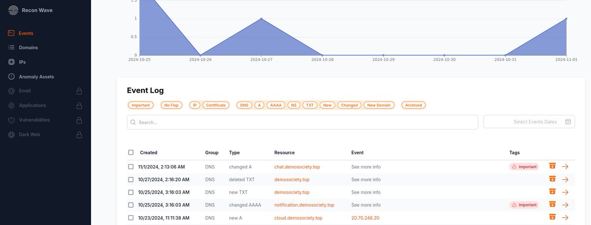 Would you know if a malicious actor added a new TXT record to your DNS? This silent move could compromise your organisation.

At Recon Wave, we track all infrastructure changes, including DNS!

Contact us for a free trial—no setup needed, we already have all the data!