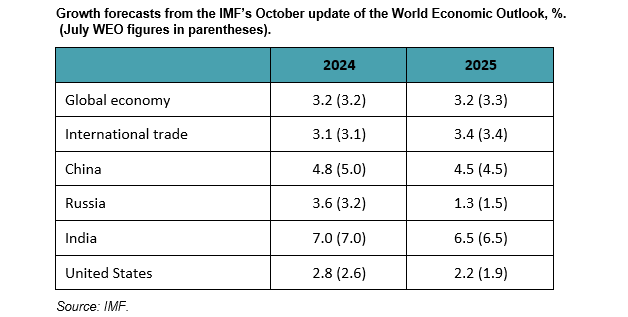BOFITresearch's tweet photo. BOFIT Weekly Review 44/2024:
- Global growth faces increased risks
Read more 👉https://t.co/BmDy2Bb7Gg
#globaleconomy #internationaltrade #IMF #BOFITWeeklyReview https://t.co/NsMWlzvth6