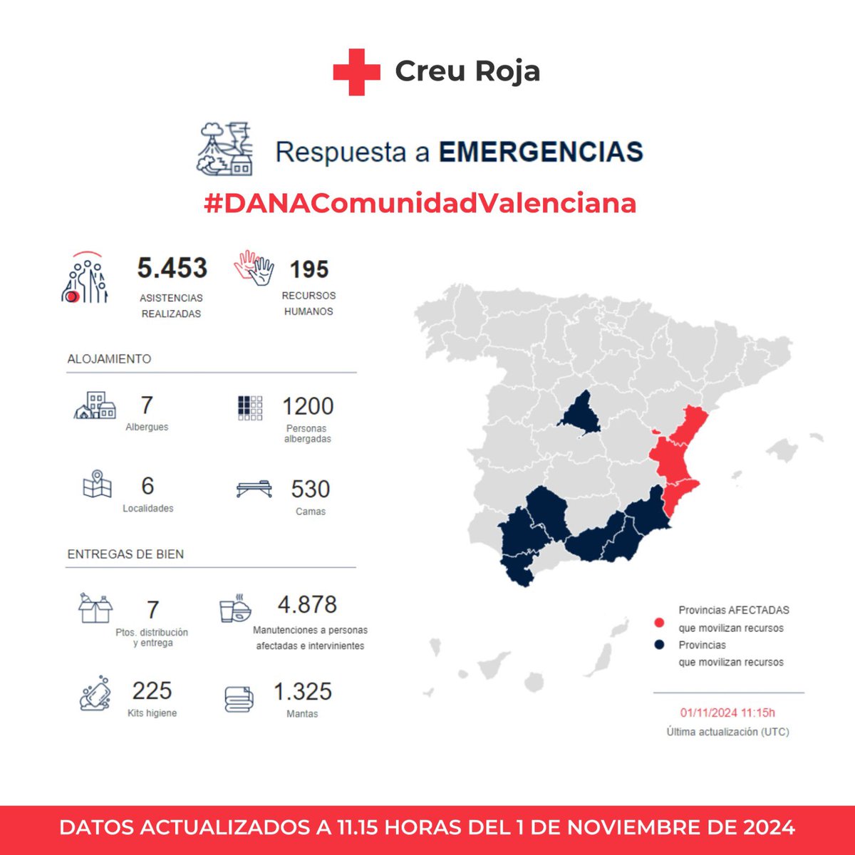 Datos actualizados de nuestra intervención en Comunidad Valenciana en la emergencia de la #DANA

🆘 Más de 5.400 atenciones 
🛏️ 1.200 personas alojadas en diferentes albergues 
⛑️ 200 voluntarios apoyando a las personas afectadas por el desastre 

👇🏼