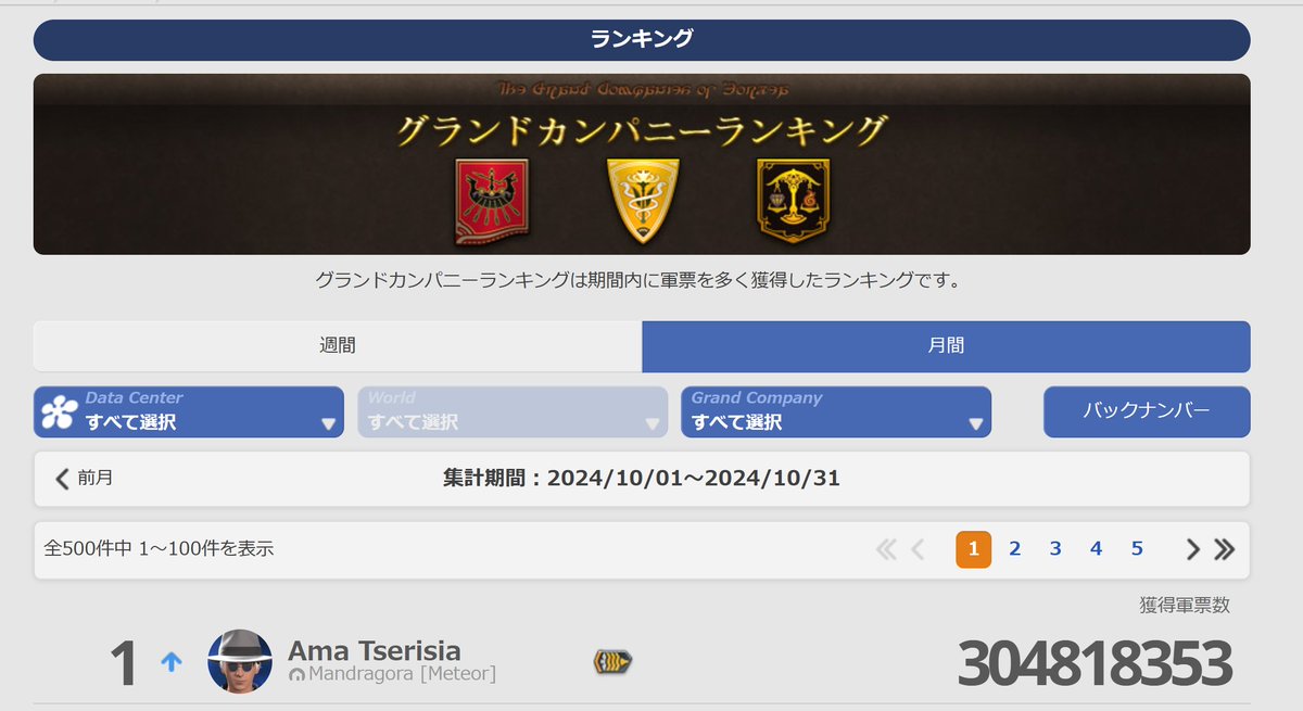 FF14AMA's tweet photo. 今年も無事に世界１位　

目標の３億は無事突破
さすがに抜かれる事はもうないだろう

さて、普通のＦＦに戻ろう(笑) https://t.co/D5nSWS3Rsk