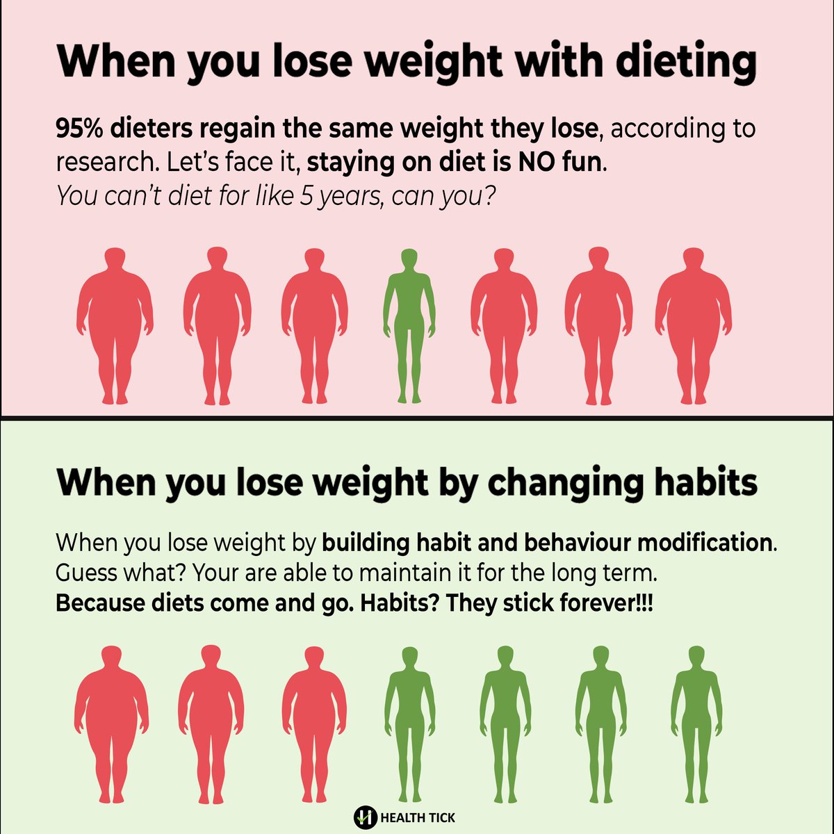 shivanshi_v's tweet photo. Do you make this mistake while losing weight?

You start a diet →Lose weight →Stop because it's too hard →Gain the weight back → Feel terrible about gaining weight →Start over
...
Try @HealthTick app,  developed by PhD scholars of IITs, so you can lose weight and maintain it