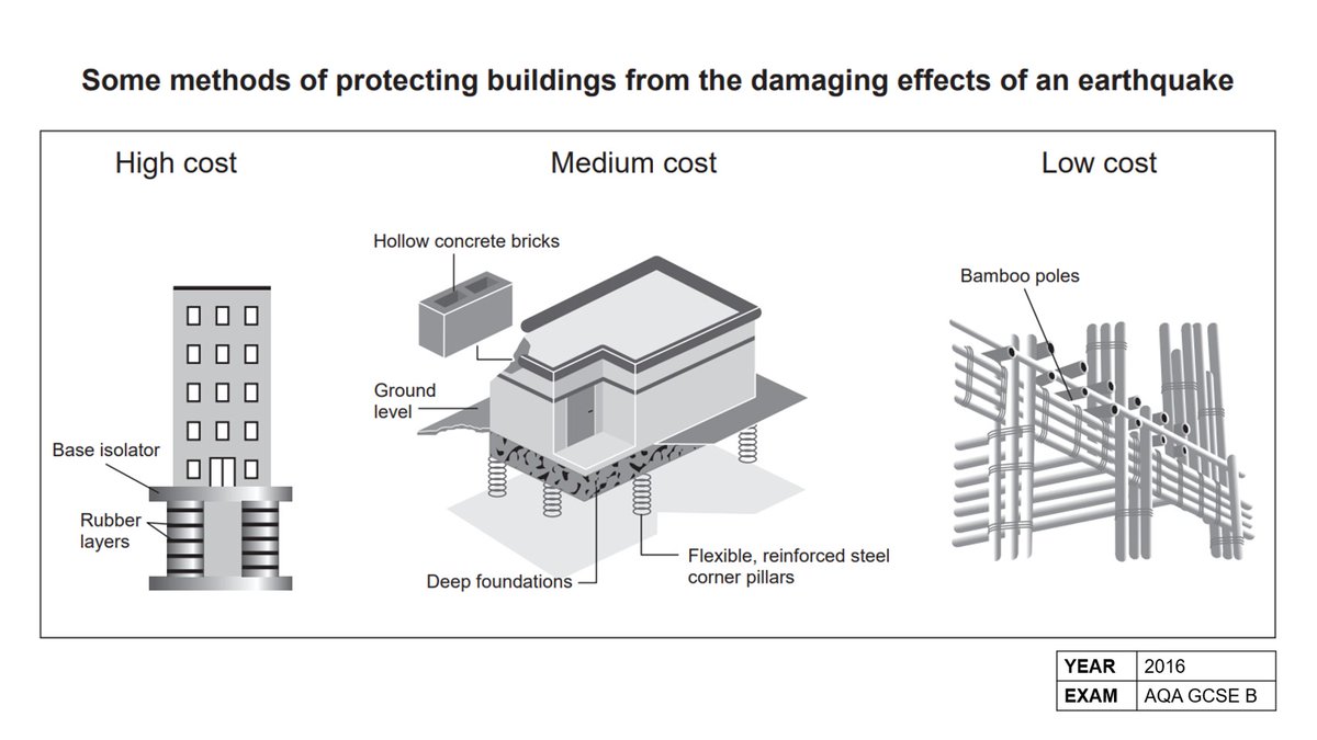 Earthquake resistant building design (continued): I found another useful figure here from a past exam paper, this time separating methods into high, medium and low cost. In shared folder. Credit: AQA. #geography #geographyteacher #teachers
