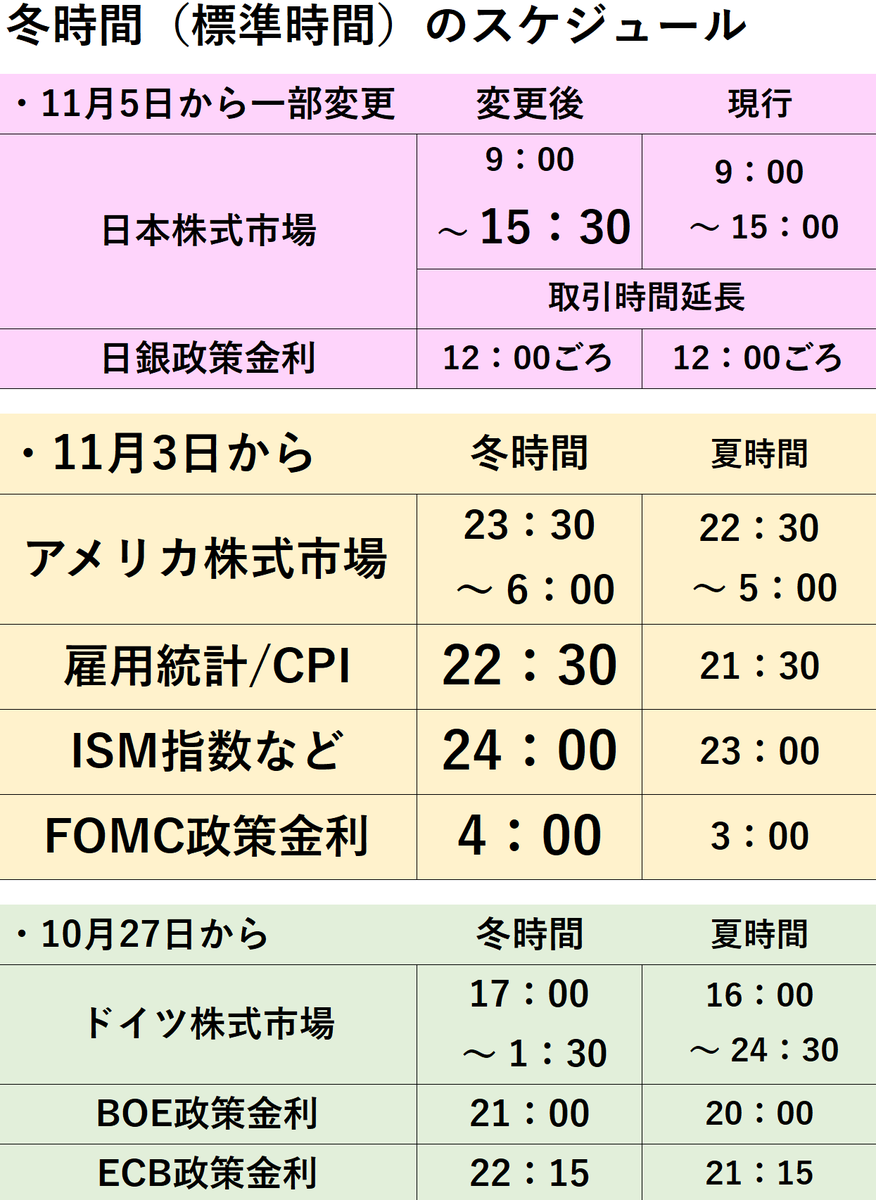 Min_FX's tweet image. 【Dealer's Voice】
今週から米国冬時間（標準時間）が始まります