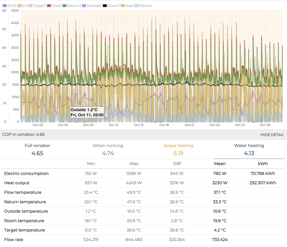 energystatsuk's tweet photo. ASHP Usage/Performance October 2024
(1930 3 bed semi detached house)
Electric In: 180 kWh
Heat Output: 837 kWh
Overall Monthly COP 4.65
Heating COP 5.2 (58% of usage)
Hot Water COP: 4.1 (42% of usage)
250L @MixergyLtd cylinder to 45C, 2 runs a day (1am and 1pm)
Outside Low: 1.2C
Outside Avg: 10.2C
Outside High: 16.2C
Avg Room: 19.9C
Data provided via @openenergymon and part of https://t.co/I7LlC4vX8L
See my ASHP monitoring via https://t.co/qXSRsZKnfx
Vaillant built in monitoring stats
myVaillant app
Overall COP 4.5
Heating COP 4.7
Hot Water COP 4.2
Vaillant Working Figure
Heating COP 4.6
Hot Water COP 4.2
See how to get the Vaillant info yourself here: https://t.co/AhcHhd7rLZ
My Average Electric Import Unit Price: 8.01p (see Solar PV post)
8.01p x 180 kWh = Β£14.42 ASHP running cost
8.01p / 4.65 COP = 1.72p per unit of heat
(excluding 243 kWh solar contribution. Note: ASHP used 180 kWh all month remember!!)
1.72p per unit of heat is much cheaper than gas, even @OctopusEnergy Tracker 5.5p gas! π
See how electricity costs and COP/SCOP interplay here:
https://t.co/p9eXDv04fE
Monthly ASHP breakdown data from Nov 2022 onwards at https://t.co/2nbUFj3iSu
More details about my 5kW @vaillantuk Arotherm Install here: https://t.co/wr2AY8CO3l
View my real-time heat pump stats via: https://t.co/qXSRsZKnfx