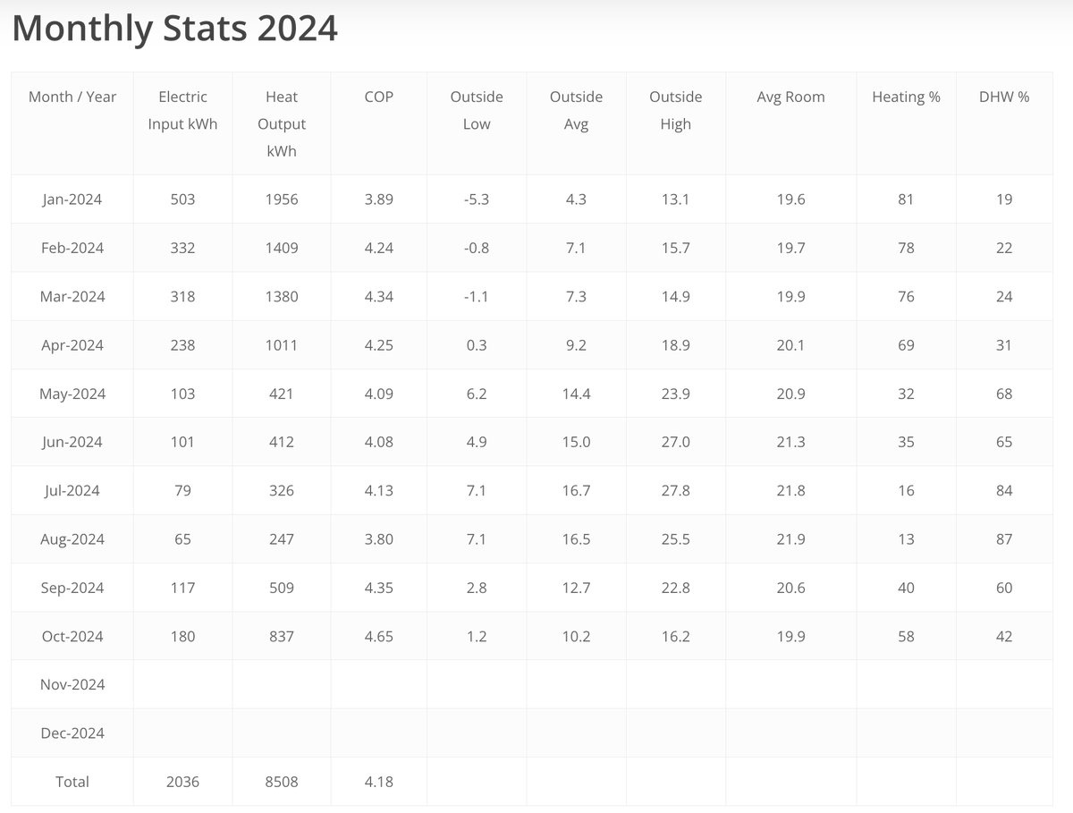 energystatsuk's tweet photo. ASHP Usage/Performance October 2024
(1930 3 bed semi detached house)
Electric In: 180 kWh
Heat Output: 837 kWh
Overall Monthly COP 4.65
Heating COP 5.2 (58% of usage)
Hot Water COP: 4.1 (42% of usage)
250L @MixergyLtd cylinder to 45C, 2 runs a day (1am and 1pm)
Outside Low: 1.2C
Outside Avg: 10.2C
Outside High: 16.2C
Avg Room: 19.9C
Data provided via @openenergymon and part of https://t.co/I7LlC4vX8L
See my ASHP monitoring via https://t.co/qXSRsZKnfx
Vaillant built in monitoring stats
myVaillant app
Overall COP 4.5
Heating COP 4.7
Hot Water COP 4.2
Vaillant Working Figure
Heating COP 4.6
Hot Water COP 4.2
See how to get the Vaillant info yourself here: https://t.co/AhcHhd7rLZ
My Average Electric Import Unit Price: 8.01p (see Solar PV post)
8.01p x 180 kWh = Β£14.42 ASHP running cost
8.01p / 4.65 COP = 1.72p per unit of heat
(excluding 243 kWh solar contribution. Note: ASHP used 180 kWh all month remember!!)
1.72p per unit of heat is much cheaper than gas, even @OctopusEnergy Tracker 5.5p gas! π
See how electricity costs and COP/SCOP interplay here:
https://t.co/p9eXDv04fE
Monthly ASHP breakdown data from Nov 2022 onwards at https://t.co/2nbUFj3iSu
More details about my 5kW @vaillantuk Arotherm Install here: https://t.co/wr2AY8CO3l
View my real-time heat pump stats via: https://t.co/qXSRsZKnfx