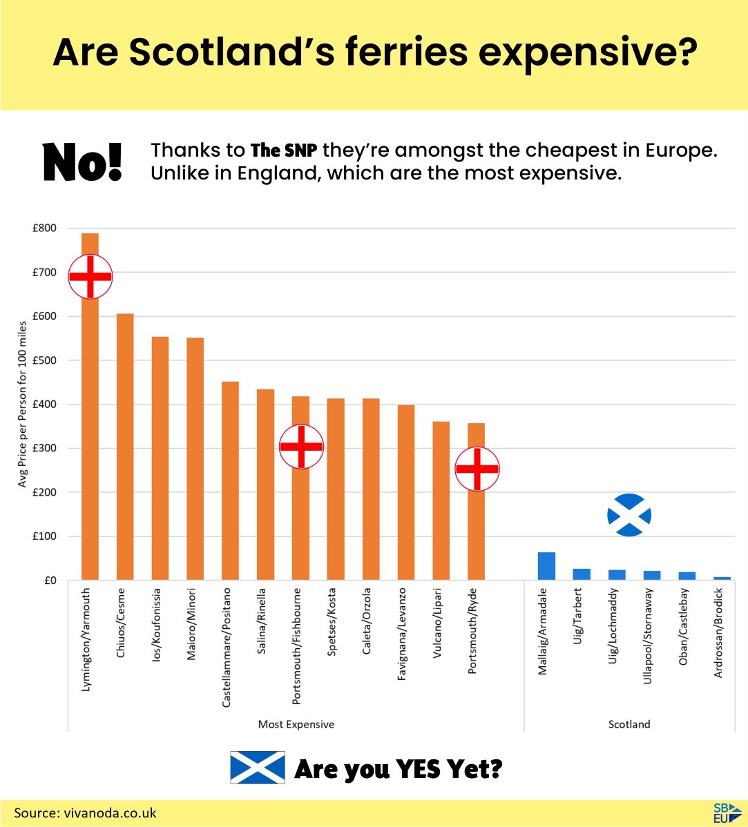 theAndrewSharpe's tweet photo. Thanks to @theSNP ferries in Scotland are some of the cheapest in Europe 👏  ...in England, where Westminster is in charge, they are the most expensive in Europe.

🏴󠁧󠁢󠁳󠁣󠁴󠁿 Are you YES yet? https://t.co/GDPNr1ULoV