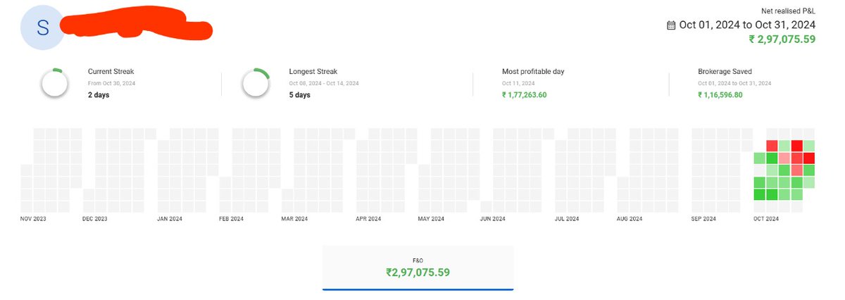 OCTOBER MONTH 2024 - 14.85%+ ROI
CAPITAL - 20 LAKH 
Brutal Month/Brutal Swings - lot of peak profit days but always reversed at the end of the trading session. But nothing to complain about, the market gave me very good insights/ideas this month. Looking forward 😊
