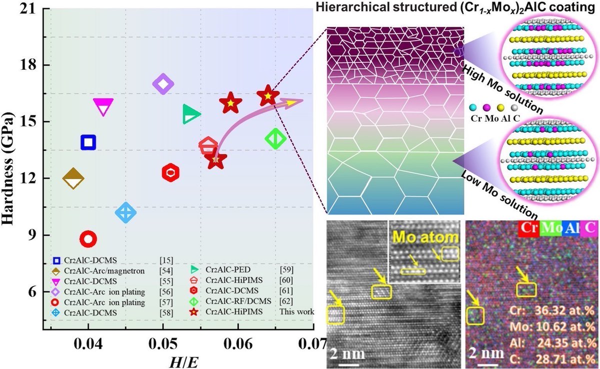 SciOpenTUP's tweet image. 🚀 Breaking barriers in #MaterialStrength! 🚀

The latest MAX phase (Cr1-xMox)₂AlC #coatings overcome the hardness-ductility trade-off using Mo solid solutions &amp;amp; hierarchical structure.
Ideal for high-stress environments! sciopen.com/article/10.265…
#MaterialInnovation #Coatings