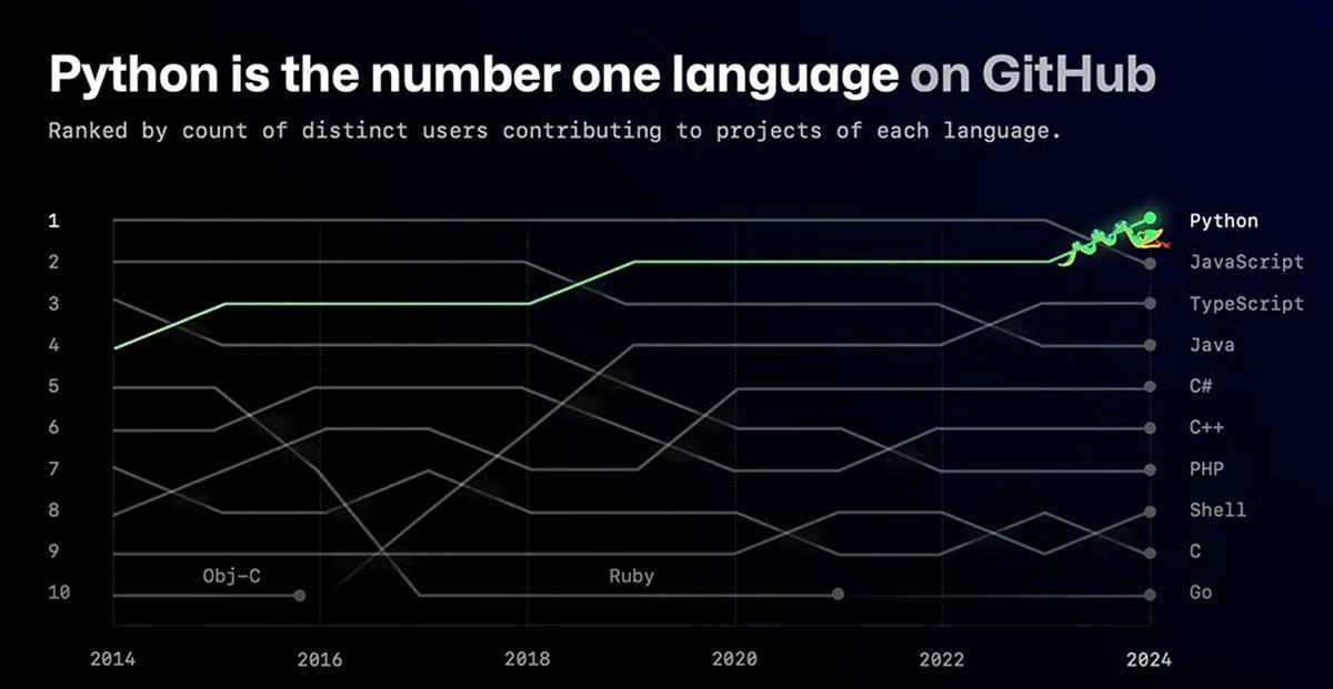 Potentially one of the upsides of the new AI bubblez #github #githubuniverse #python #javascript