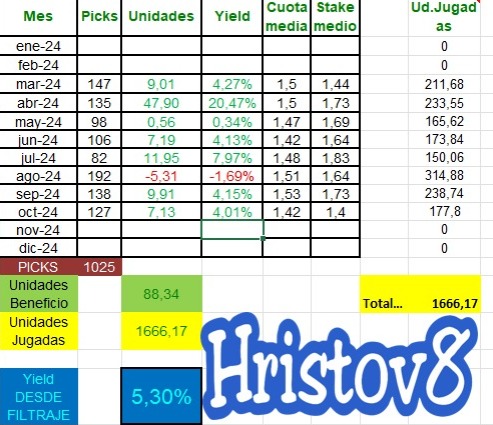 🟦Hristov8🟦
✅OCTUBRE 2024
✅Otro mes más en positivo y desde el filtraje de marzo, son ya 7 de 8. La estrategia se está mostrando terriblemente sólida. Seguimos ⛳✅
✅Yield: 4,01%
✅Unidades: 7,13
🖋️Picks: 127

📲 tipsterok.com/tipster/hristo…
<a href="/Tipster_OK/">Tipster_OK</a>