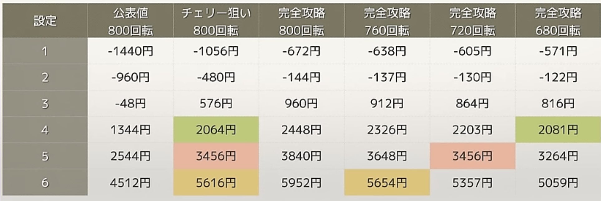 ジャグラーの高設定はどのような挙動をグラフで表すのかを考察