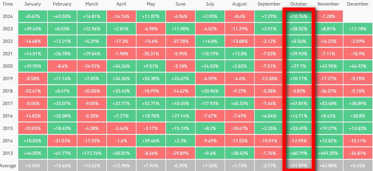 kriptomasasi's tweet photo. TR 🇹🇷: Bitcoin, Ekim (#Uptober) ayını %10.76 yükselerek 70.292 $ ile kapattı.

🔸2013'ten bu yana Kasım aylarında genel olarak yükseliş görülmüştür.

🔸5 Kasım'da ABD başkanlık seçimleri, 7 Kasım'da FED faiz kararını ve 13 Kasım'da enflasyon verisini takip ediyor olacağız.

EN 🇺🇲: Bitcoin closed the month of October (#Uptober) with $ 70,292, up 10.76%.

🔸Since 2013, there has been a general rise in November

🔸We will be following the US presidential elections on 5 November, the FED interest rate decision on 7 November and inflation data on 13 November.