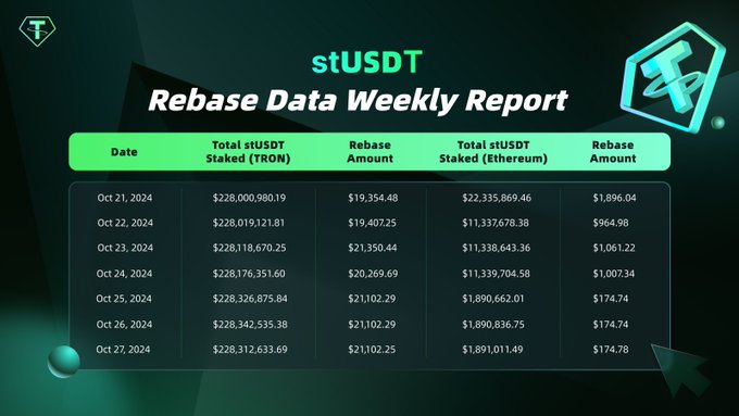 stUSDT Releases Weekly Rebase Data Report