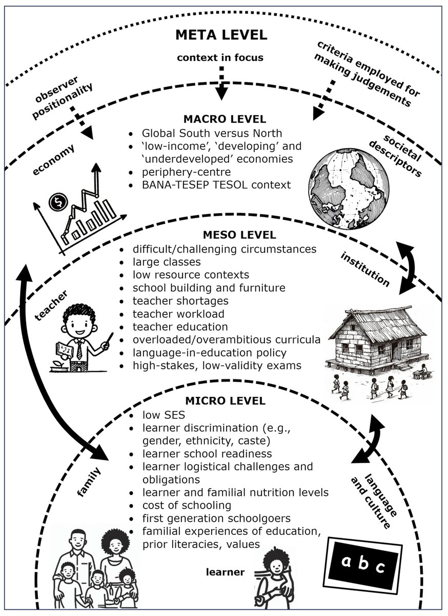 Now available open access, the Framework from my article co-authored with  <a href="/santosheflu/">Santosh</a> in Fortell journal: From “Difficult Circumstances” to the “Global South”: An Appraisal of Terms Used to Describe Disadvantage in Education in the Global South: fortell.org/wp-content/upl…