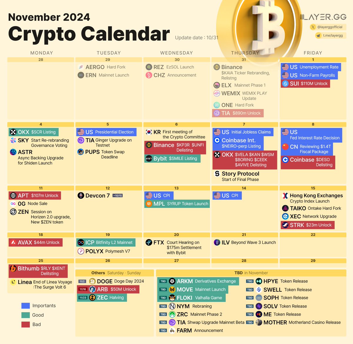 🗓 2024 Crypto November Calendar

Nov 1: US - Unemployment Rate
Nov 1: US - Nonfarm Payrolls
Nov 1: $SUI - $118m Unlock
Nov 2: $DOGE - Doge Day 2024

Nov 4: OKX - $SCR Listing
Nov 4: $SKY - Start Re-rebranding ($MKR) Governance Voting
Nov 4: $ASTR - Async Backing Upgrade for
