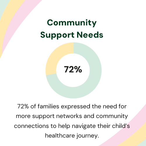 In our ongoing commitment to understanding the needs of families navigating their child's healthcare journey, our survey found that many express a desire for stronger community support and networks.

i.mtrbio.com/agewfguypq

 #BridgingTheGap
