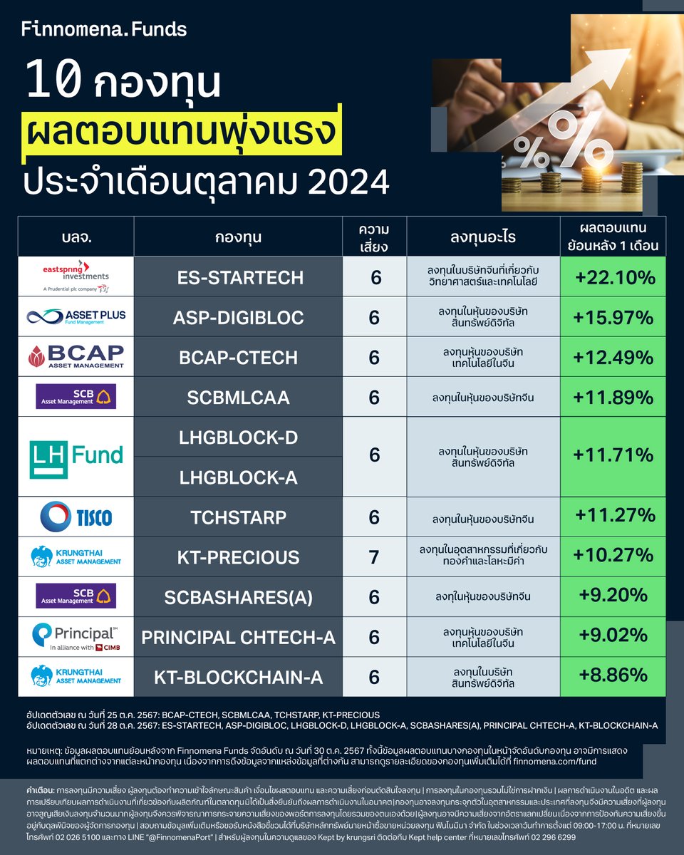 finnomena's tweet photo. 🏆 กองทุนที่สามารถสร้างผลตอบแทนได้สูงสุด 10 อันดับแรกในเดือนตุลาคม 2567 จะมีกองทุนไหนบ้าง? ใช่กองทุนที่คุณมีอยู่รึเปล่า? ลองมาดูกัน

📌 อ่านรายละเอียดแต่ละกองทุน��พิ่มเติมได้ที่ https://t.co/GUiaoHgV7v https://t.co/MM0C7OuyUM