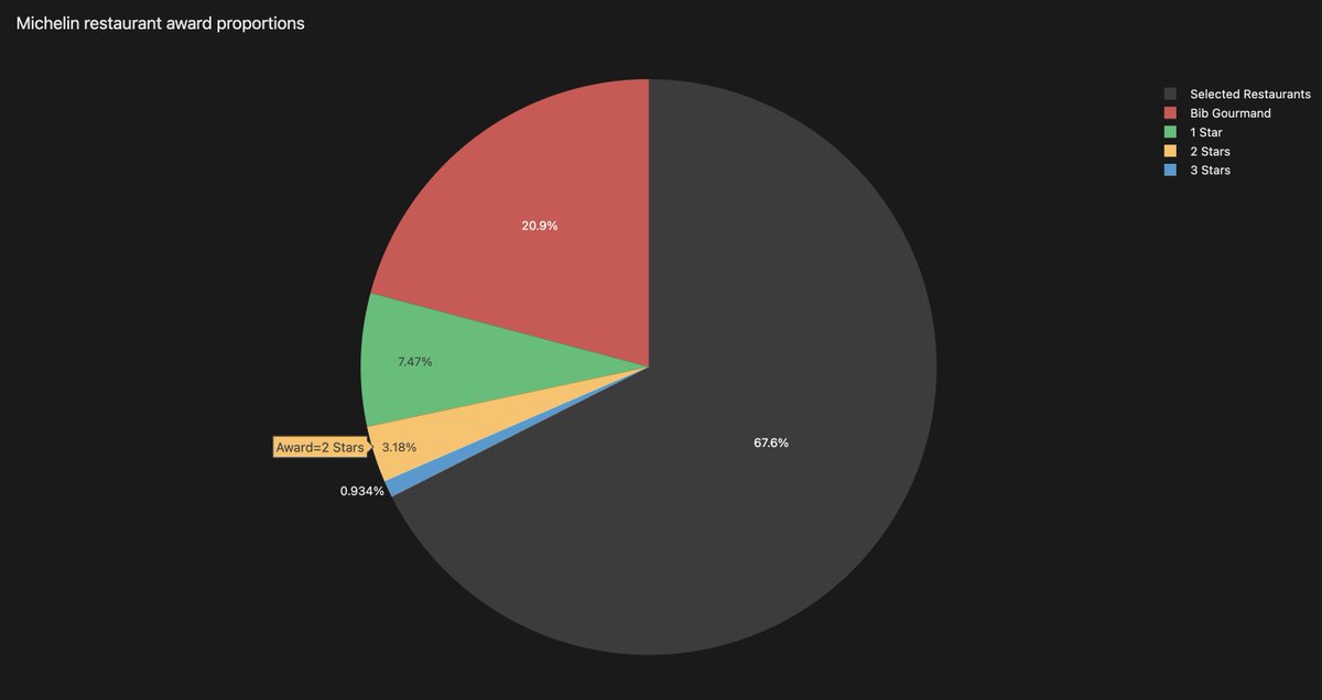 eliasdabbas's tweet image. @plotlygraphs is running an app challenge, for apps to analyze a Michelin Guide restaurant awards dataset.

I created a few charts on LearnPlotly[.]com without any code to explore the dataset.

#DataScience #DataVisualization #AgGrid