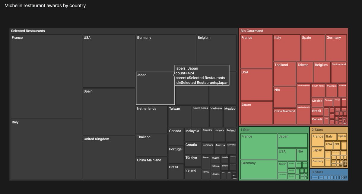 eliasdabbas's tweet image. @plotlygraphs is running an app challenge, for apps to analyze a Michelin Guide restaurant awards dataset.

I created a few charts on LearnPlotly[.]com without any code to explore the dataset.

#DataScience #DataVisualization #AgGrid