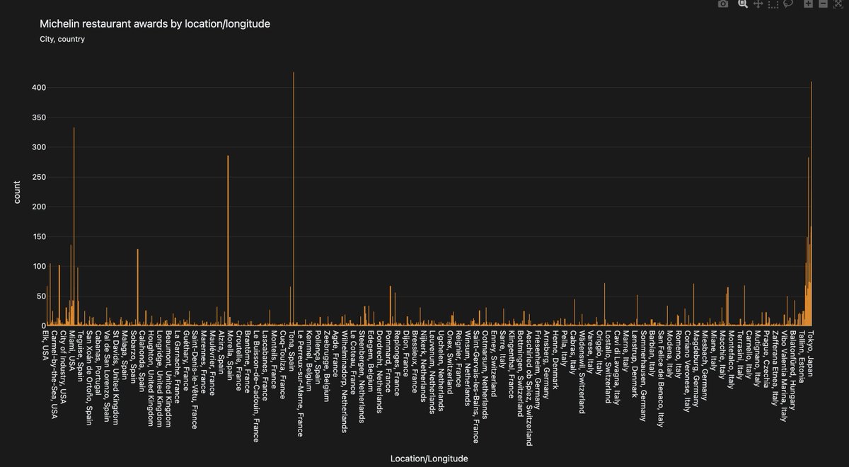 eliasdabbas's tweet image. @plotlygraphs is running an app challenge, for apps to analyze a Michelin Guide restaurant awards dataset.

I created a few charts on LearnPlotly[.]com without any code to explore the dataset.

#DataScience #DataVisualization #AgGrid