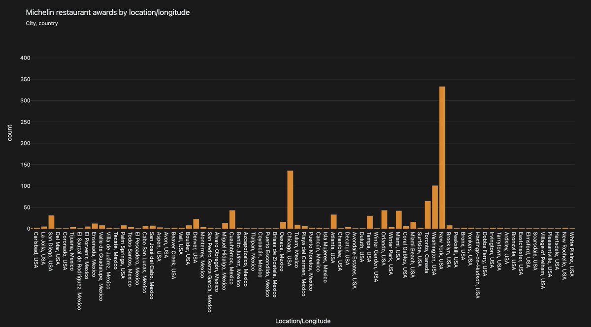 eliasdabbas's tweet image. @plotlygraphs is running an app challenge, for apps to analyze a Michelin Guide restaurant awards dataset.

I created a few charts on LearnPlotly[.]com without any code to explore the dataset.

#DataScience #DataVisualization #AgGrid
