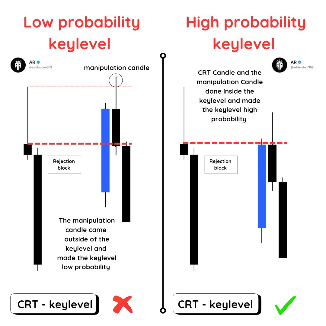 ashikruben369's tweet photo. CRT ( Candle Range Theory )

Low probability / high probability keylevel

( RB = Rejection block )

Join : https://t.co/fsknplJ0DD https://t.co/sWF9UYDqEB