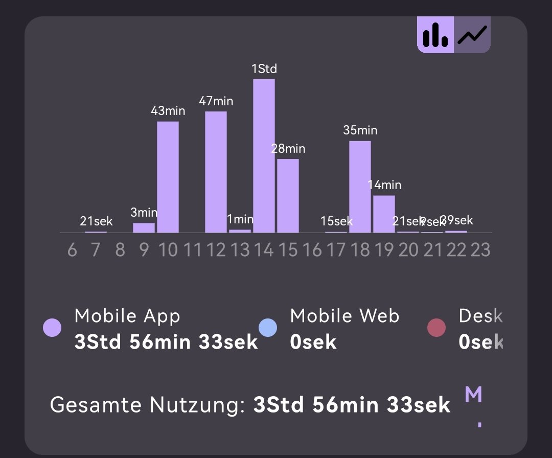 Screentime challenge! Nicht mehr als 4h am Tag. Gestern geschafft Und es sind weniger als 10 Minuten für Youtube und instagram 🥳