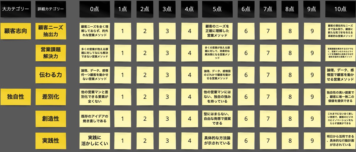 K_Kureshima's tweet photo. S1の採点基準について公平性を担保するために
自分がみている基準をシェアしておきます。

最終点数 × 1.66倍しています。

点数配分としてはざっくり50点/50点で決めるのですが
評価観点は審査員次第なので
自分で基準決めないとブレそうだったので作ってます。

#S1グランプリ2024 https://t.co/f0iZ6ovK3q