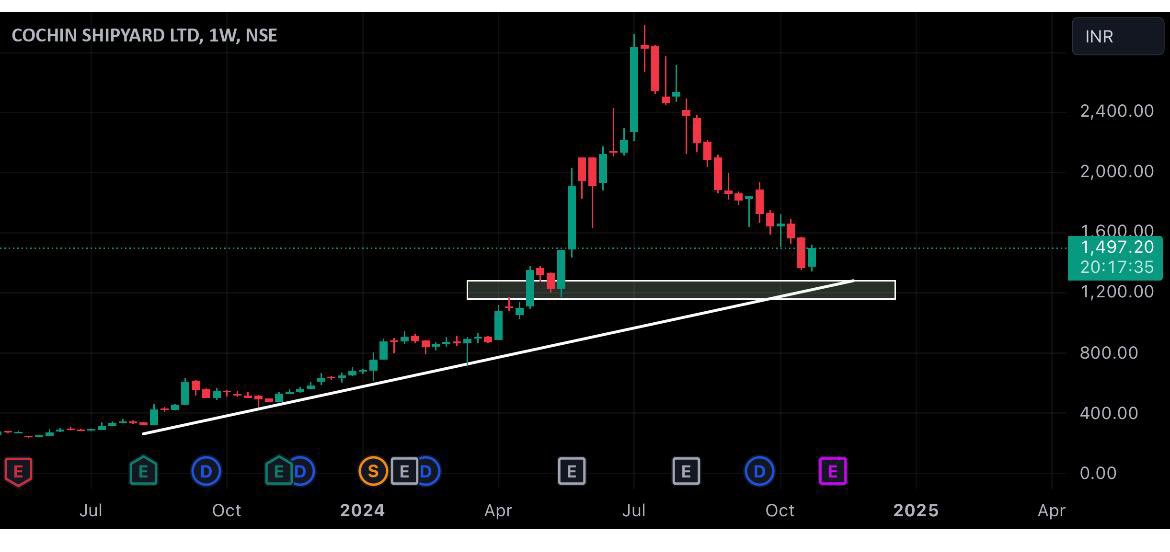 Prashant_1602's tweet photo. 10-15% upside, strict stoploss 5%, trail stoploss after achieving target as it may go up to 30% returns, for educational purposes #trading #TradingTips #sharemarket #InvestmentOpportunities #DiwaliCelebration #Diwali https://t.co/JyBVh8ZNrS