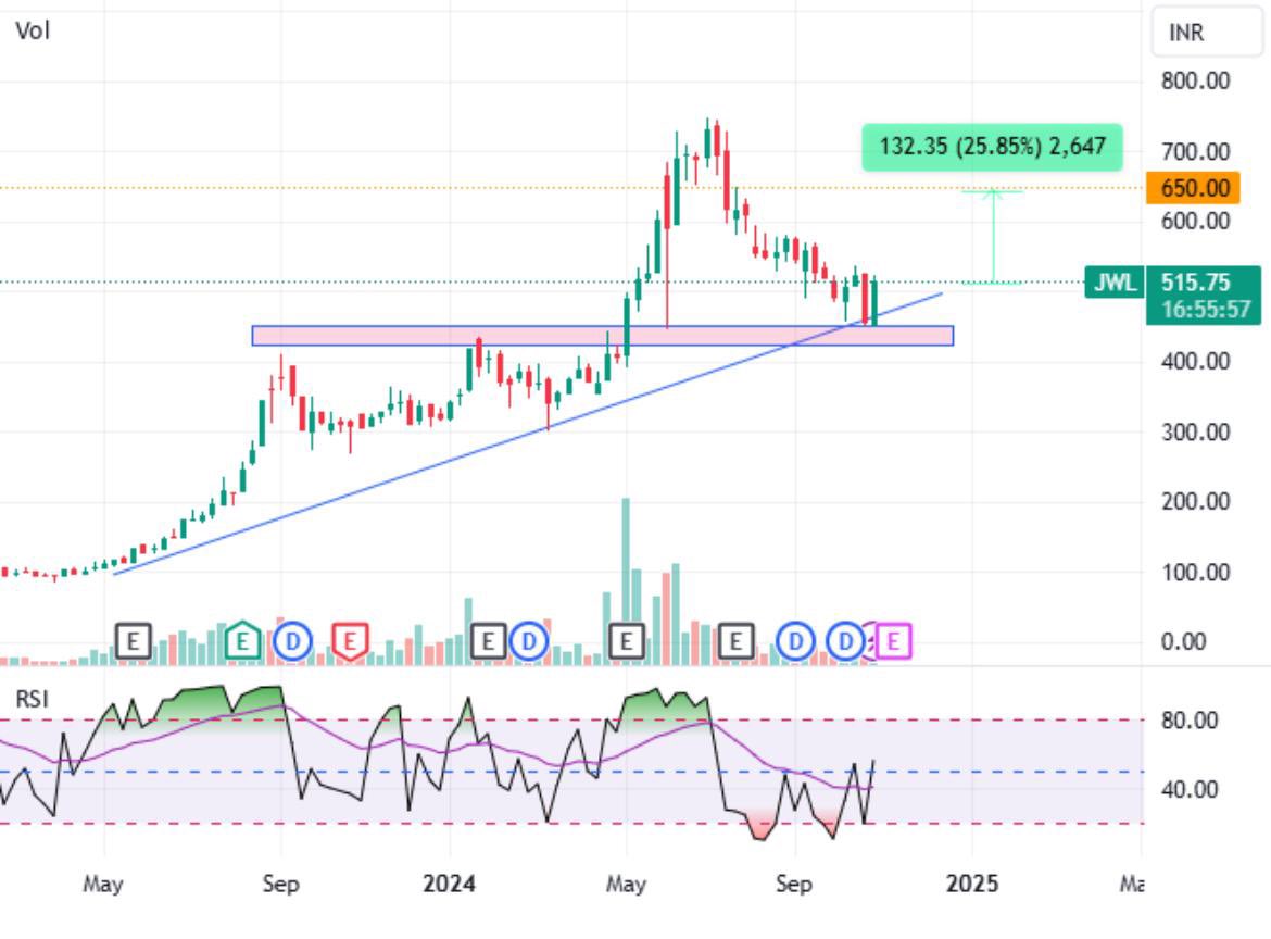 Prashant_1602's tweet photo. 10-15% upside, strict stoploss 5%, trail stoploss after achieving target as it may go up to 30% returns, for educational purposes #trading #TradingTips #sharemarket #InvestmentOpportunities #DiwaliCelebration #Diwali https://t.co/gdSDdUUBFb