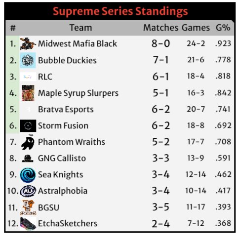 Its been a minute 🙃 but little update on our teams standing in <a href="/CarSoccerCity/">Car Soccer City</a> 
*Demonic Phantoms still continuing to dominate Elite division with a 8-0 season record
*Phantom Wraiths just barely clutching a spot for playoffs 😳