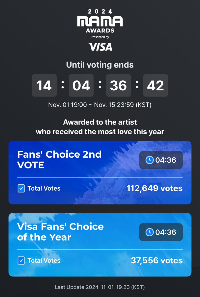 Jungkook ranked No. 2 on MAMA Fans’ Choice 1st Vote (final tally)! 

We must go all out on Fans’ Choice 2nd Vote &amp; Visa Fans’ Choice of the Year! Come vote now!