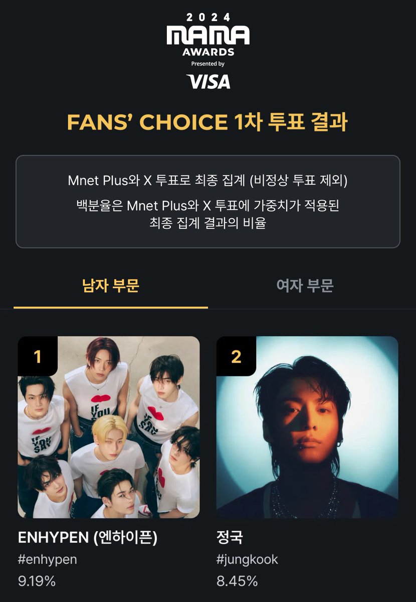 JJK_SUPPORTERS's tweet photo. [🗳️] MAMA Fans’ Choice 1차 투표 결과에서 정국이 2위를 차지한 것으로 발표되었습니다. 오늘부터 11월 15일까지 진행되는 투표(2개)에서 최선을 다해 주세요

① Fans’ Choice 2차 투표 → 정국 &amp; 여자 부문 후보 한 팀 선택
② Visa Fans’ Choice of the Year → 정국 선택 https://t.co/DxDzSJMu8c