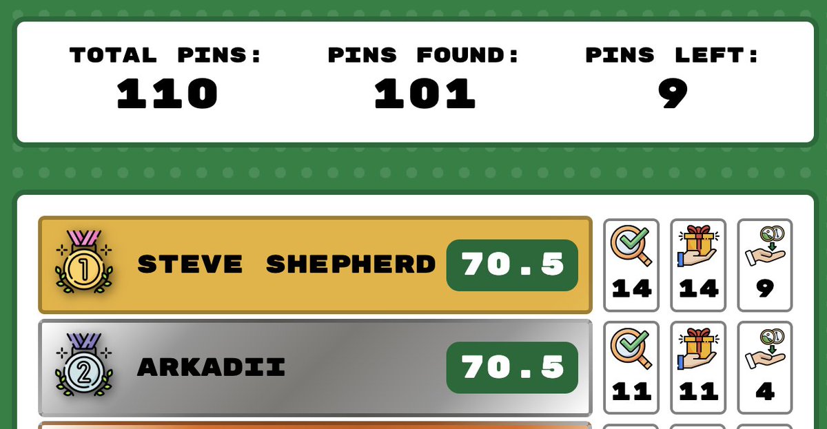 Pindroid (@pin_droid) on Twitter photo Wow! It's a dead heat for 1st and 2nd, currently a tie with only 9 pins out there in the wild!!!
But with a 10 point value pin out there still, it's anyone's game!
<a href="/droidconLondon/">droidcon London</a> #dcldn24 Wow! It's a dead heat for 1st and 2nd, currently a tie with only 9 pins out there in the wild!!!
But with a 10 point value pin out there still, it's anyone's game!
<a href="/droidconLondon/">droidcon London</a> #dcldn24